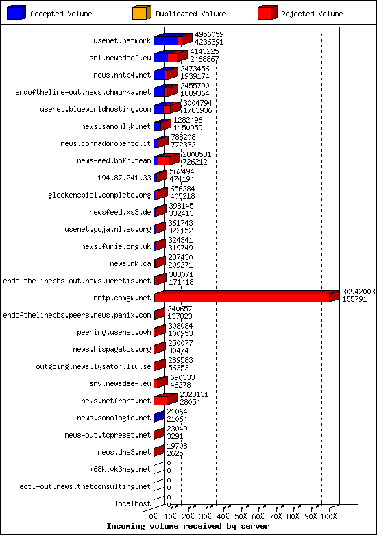 Incoming volume received by server