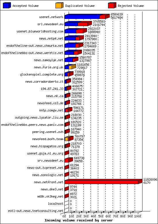 Incoming volume received by server