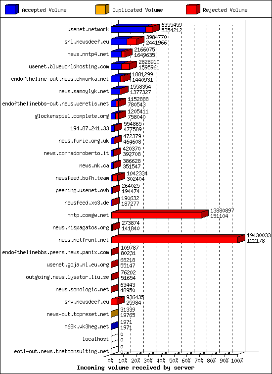 Incoming volume received by server