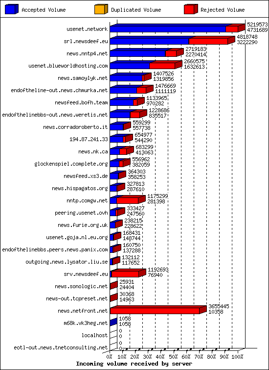Incoming volume received by server