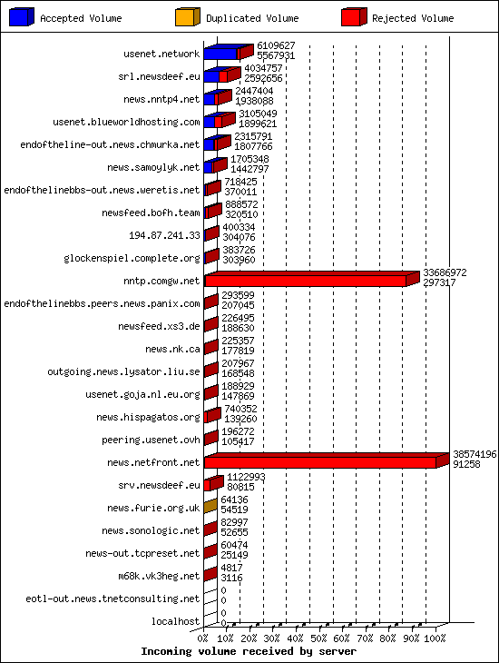Incoming volume received by server