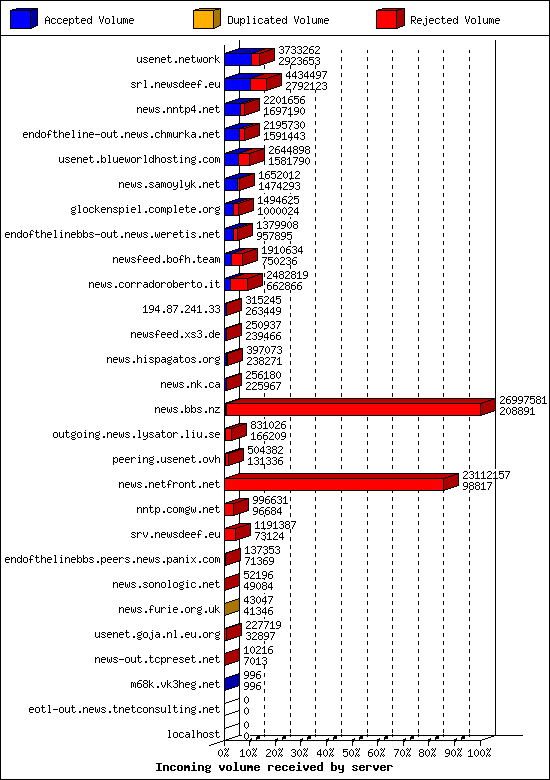 Incoming volume received by server