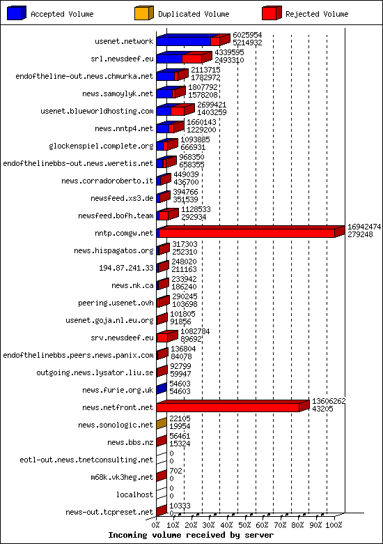 Incoming volume received by server