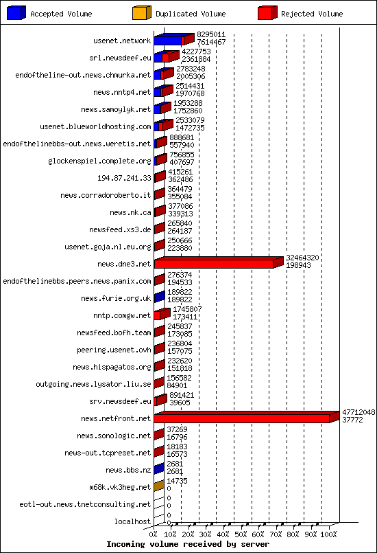 Incoming volume received by server
