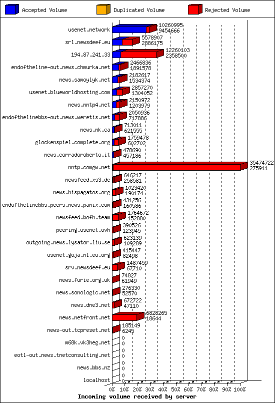 Incoming volume received by server