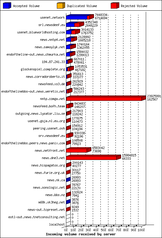 Incoming volume received by server