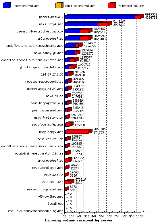 Incoming volume received by server