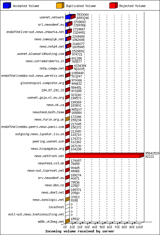 Incoming volume received by server