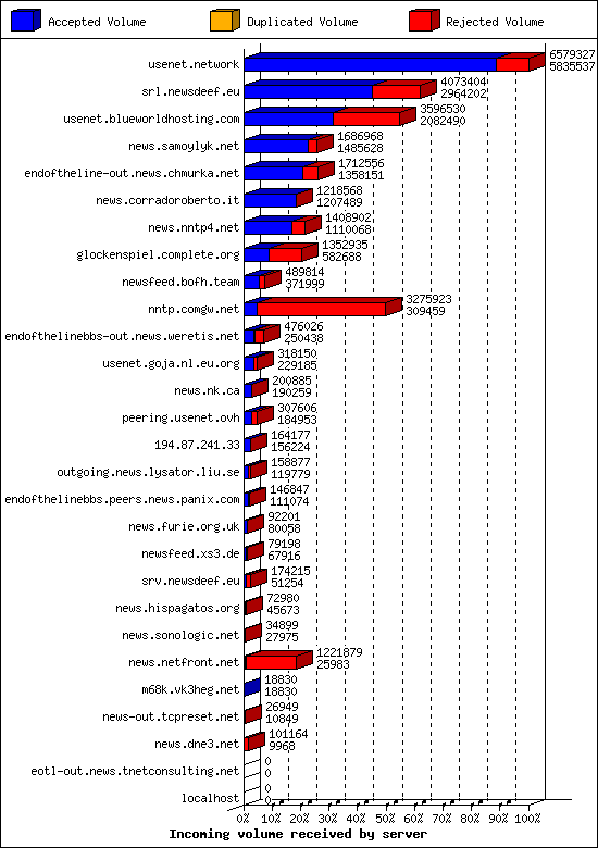 Incoming volume received by server