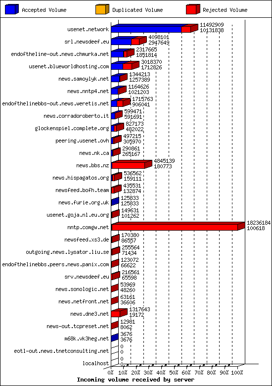 Incoming volume received by server