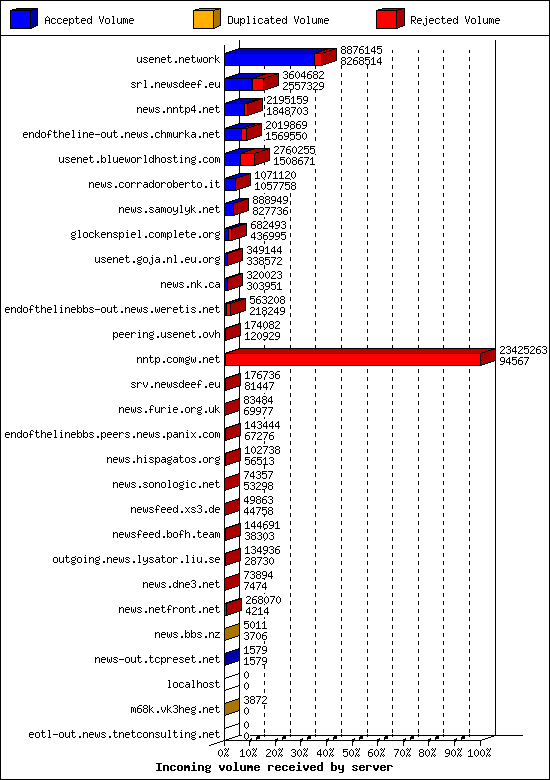 Incoming volume received by server