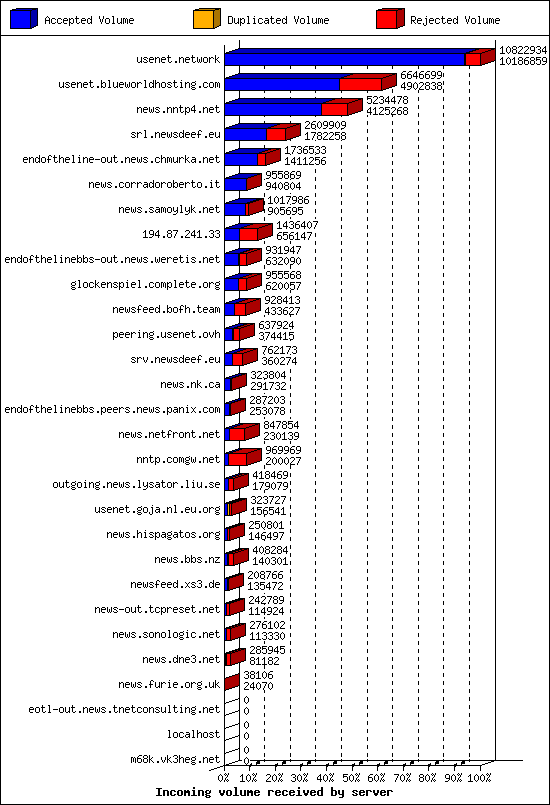 Incoming volume received by server