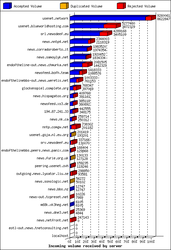 Incoming volume received by server