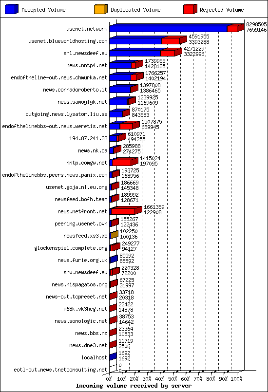 Incoming volume received by server