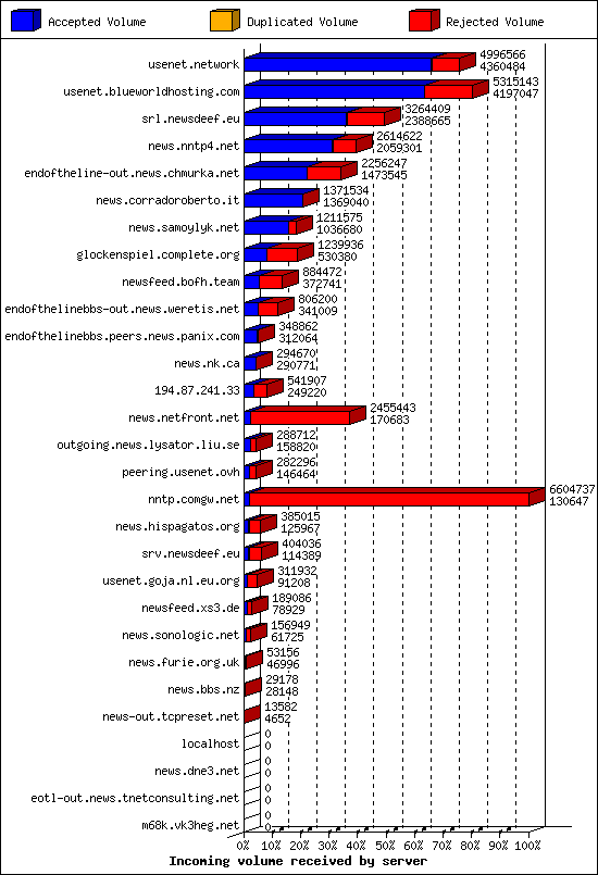 Incoming volume received by server