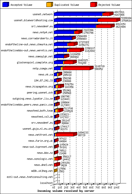 Incoming volume received by server