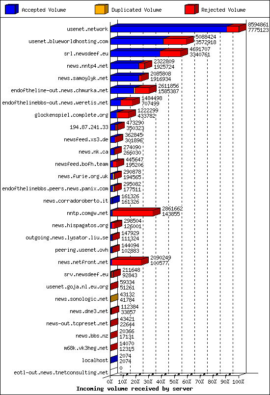 Incoming volume received by server