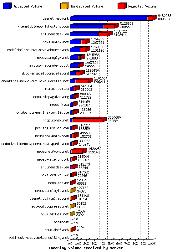 Incoming volume received by server