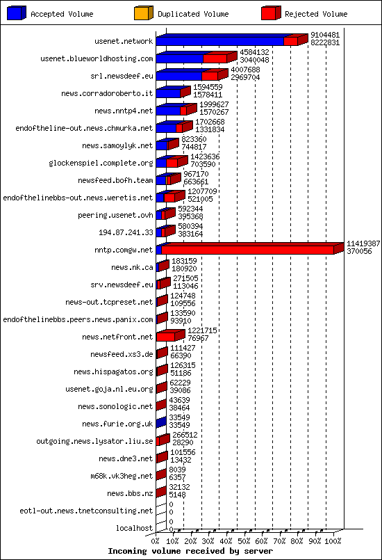 Incoming volume received by server