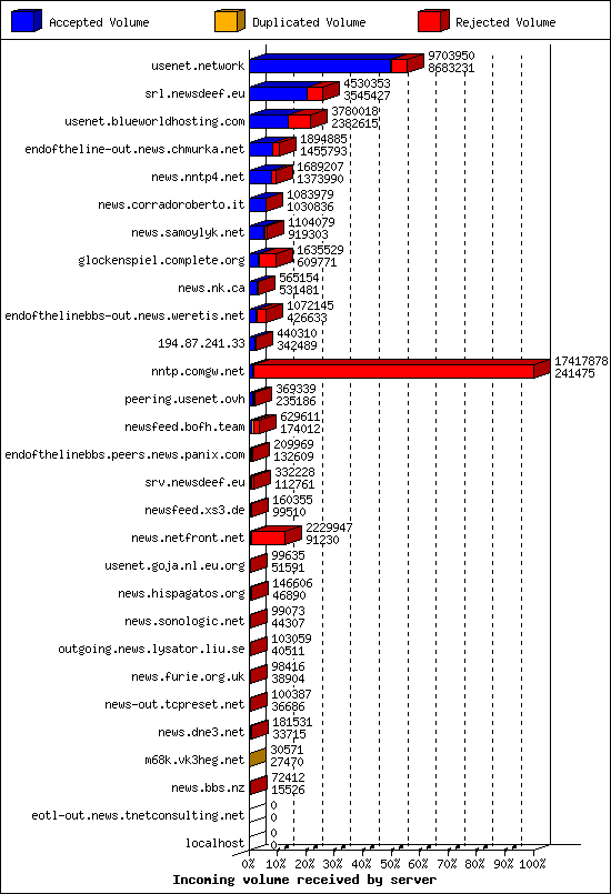 Incoming volume received by server