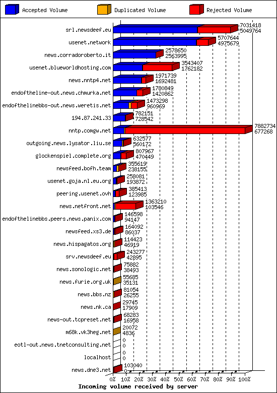 Incoming volume received by server
