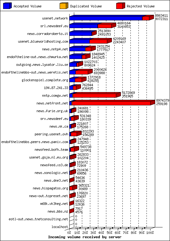 Incoming volume received by server