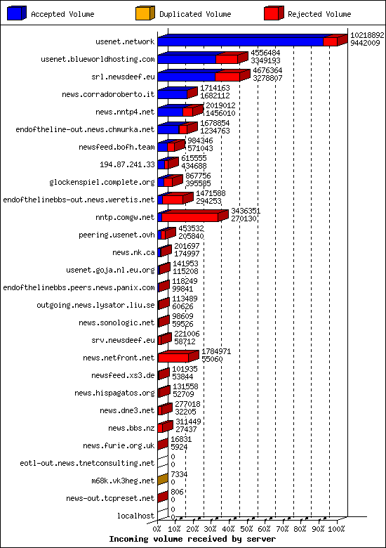 Incoming volume received by server