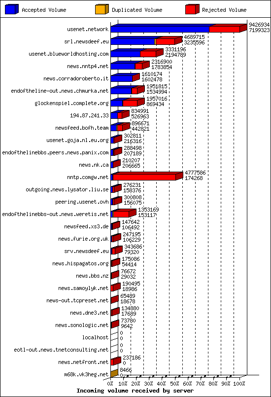 Incoming volume received by server