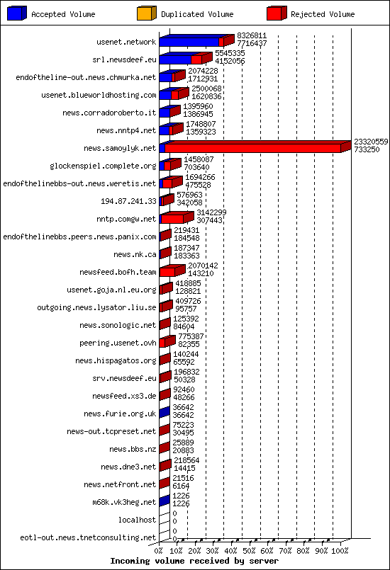 Incoming volume received by server