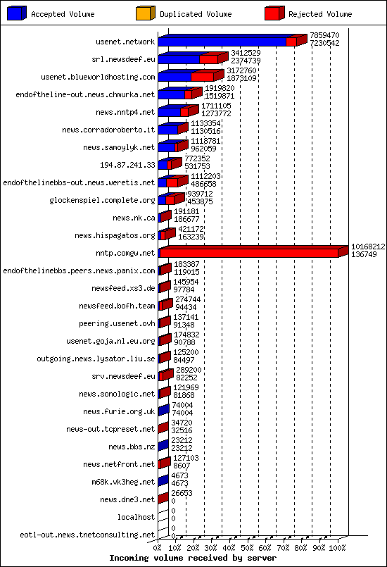 Incoming volume received by server