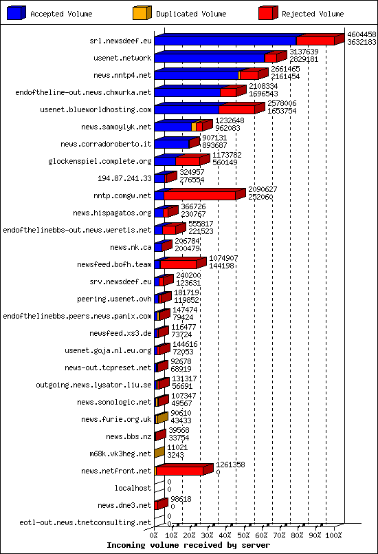 Incoming volume received by server