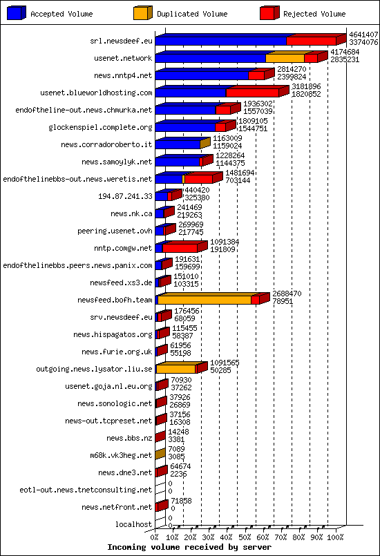 Incoming volume received by server