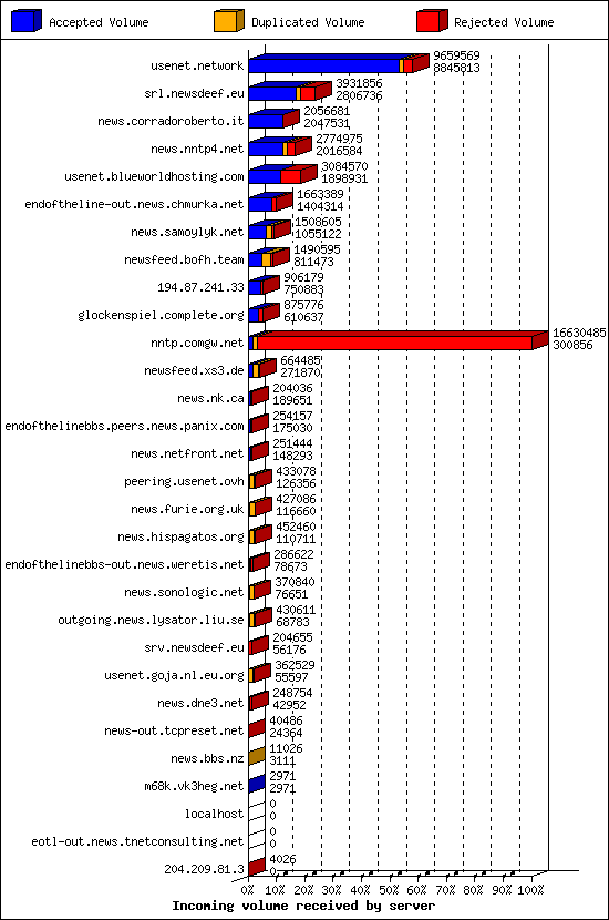 Incoming volume received by server