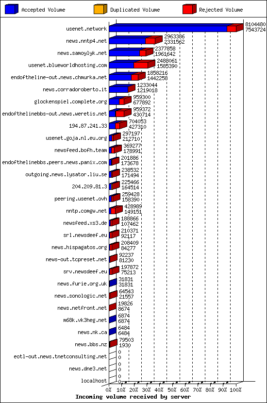 Incoming volume received by server