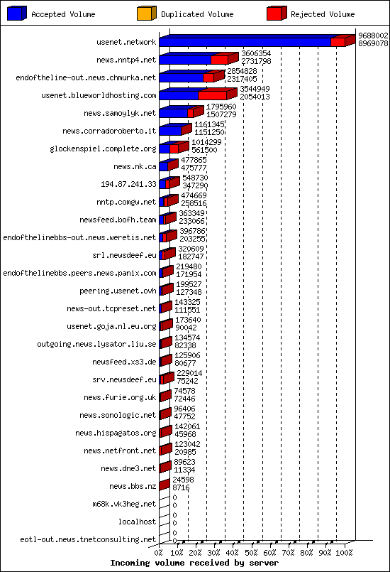 Incoming volume received by server