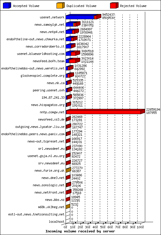 Incoming volume received by server