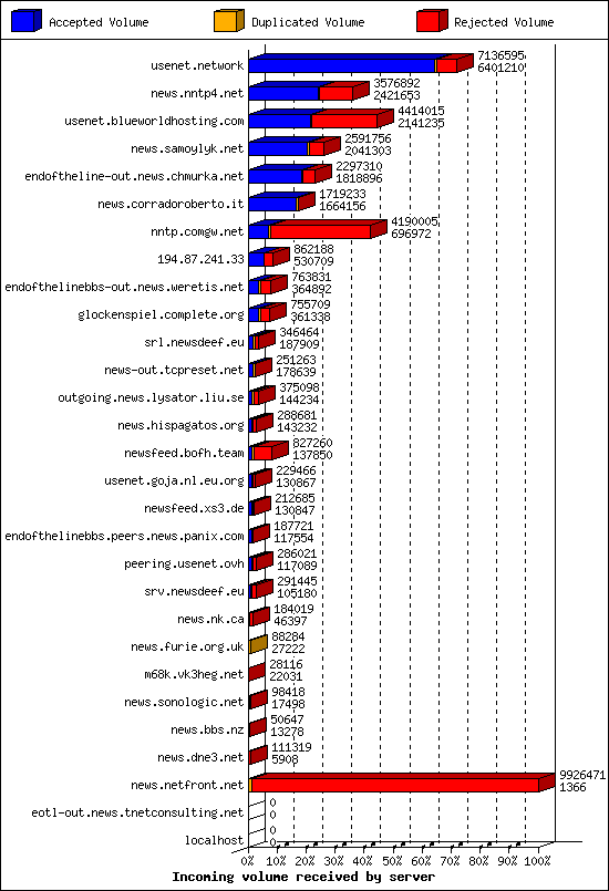 Incoming volume received by server