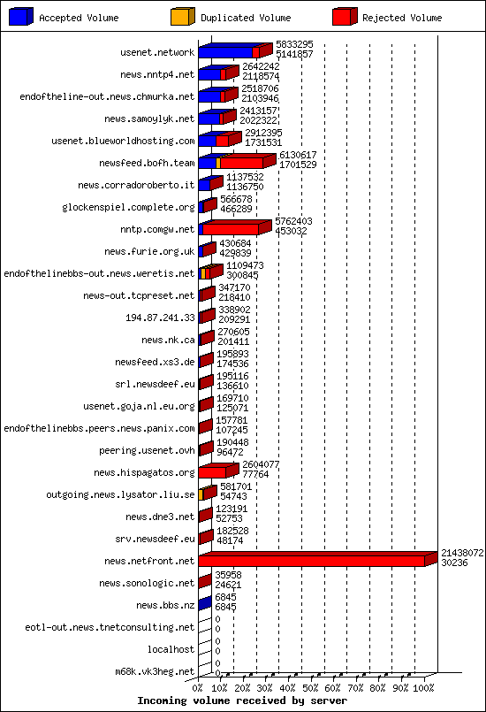 Incoming volume received by server
