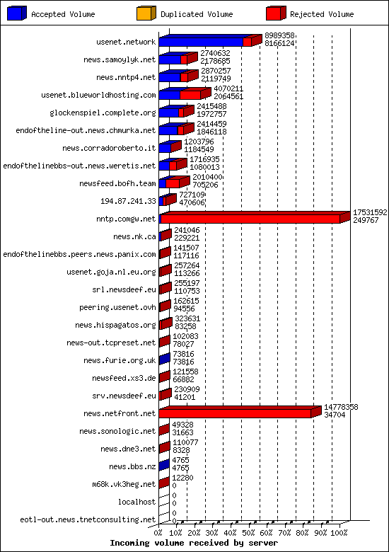 Incoming volume received by server