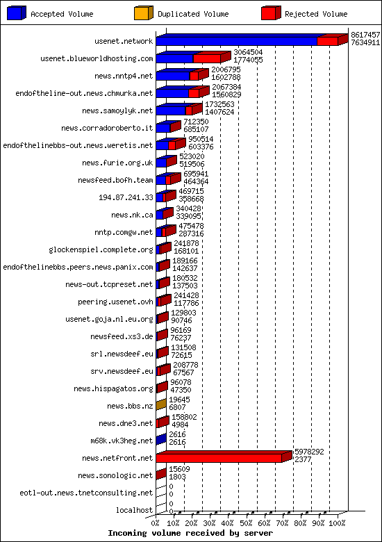 Incoming volume received by server