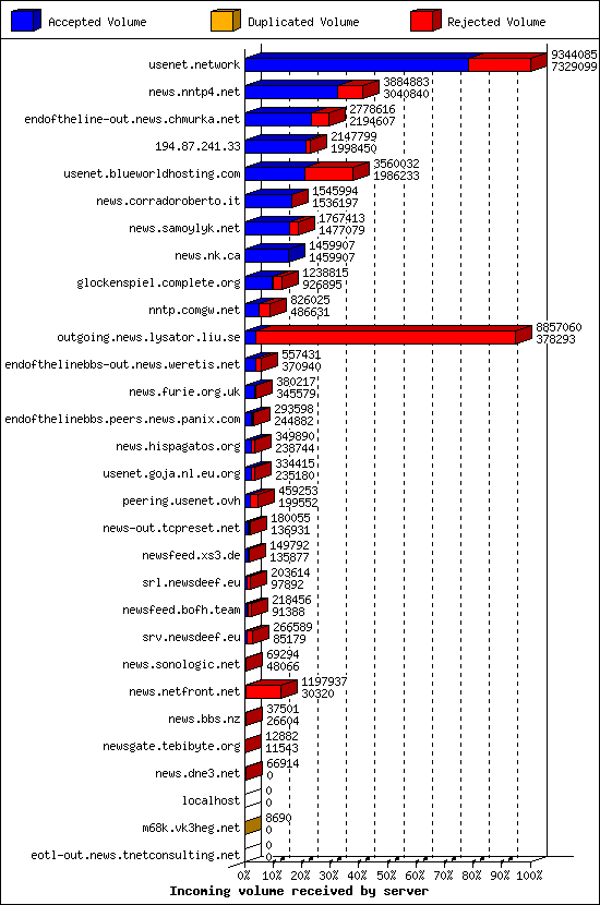 Incoming volume received by server