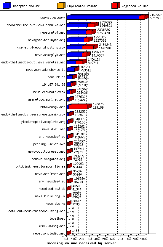 Incoming volume received by server