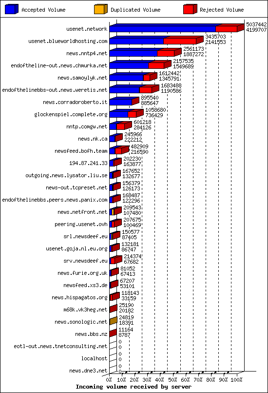 Incoming volume received by server