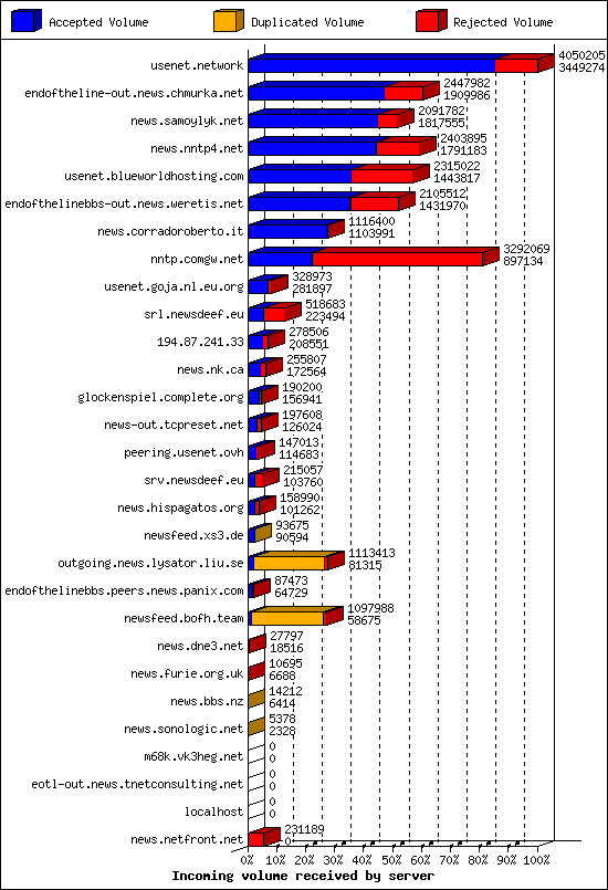 Incoming volume received by server