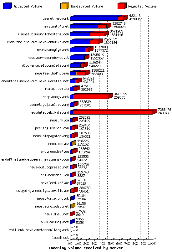 Incoming volume received by server