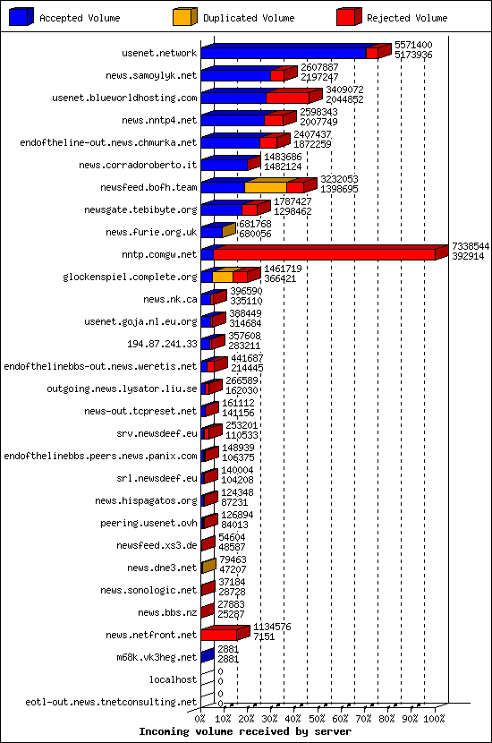 Incoming volume received by server