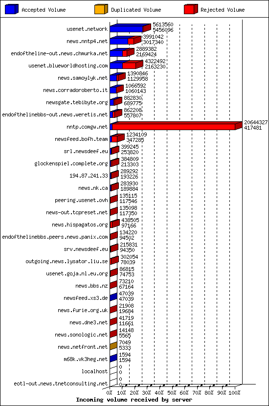 Incoming volume received by server