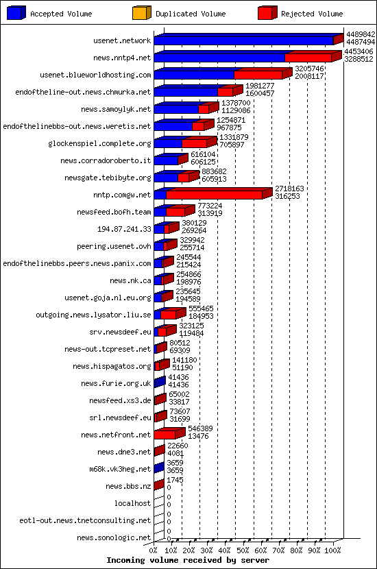 Incoming volume received by server