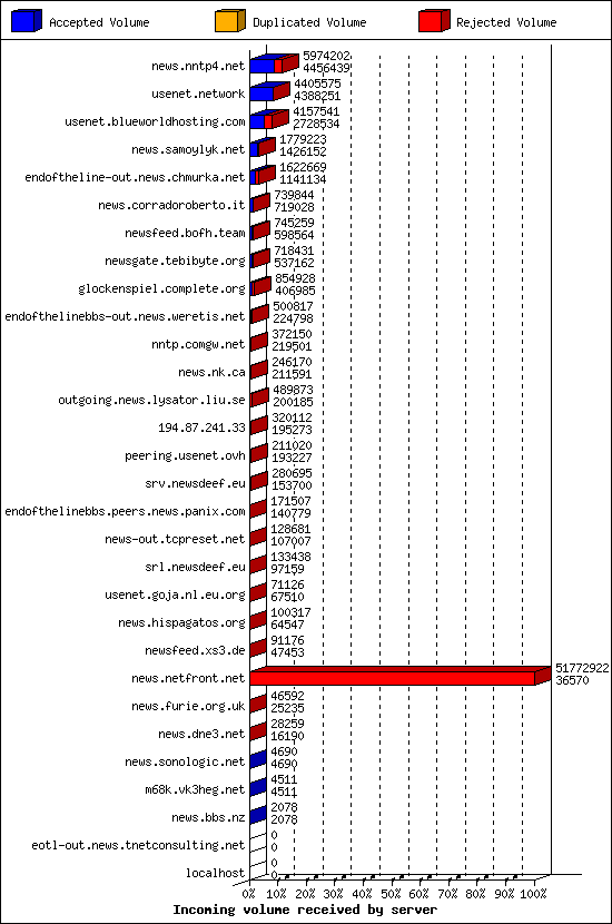 Incoming volume received by server