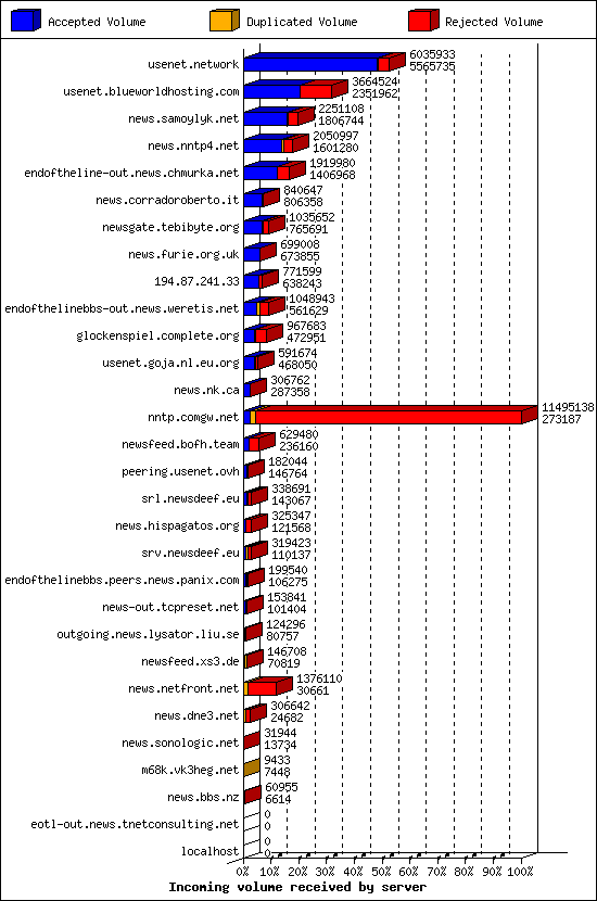 Incoming volume received by server